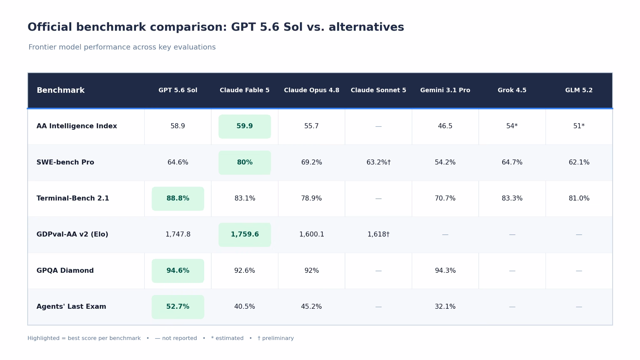 Benchmark comparison table showing GPT 5.6 Sol versus Claude Fable 5, Claude Opus 4.8, Claude Sonnet 5, Gemini 3.1 Pro, Grok 4.5, and GLM 5.2 across six evaluations, with the top score in each row highlighted.