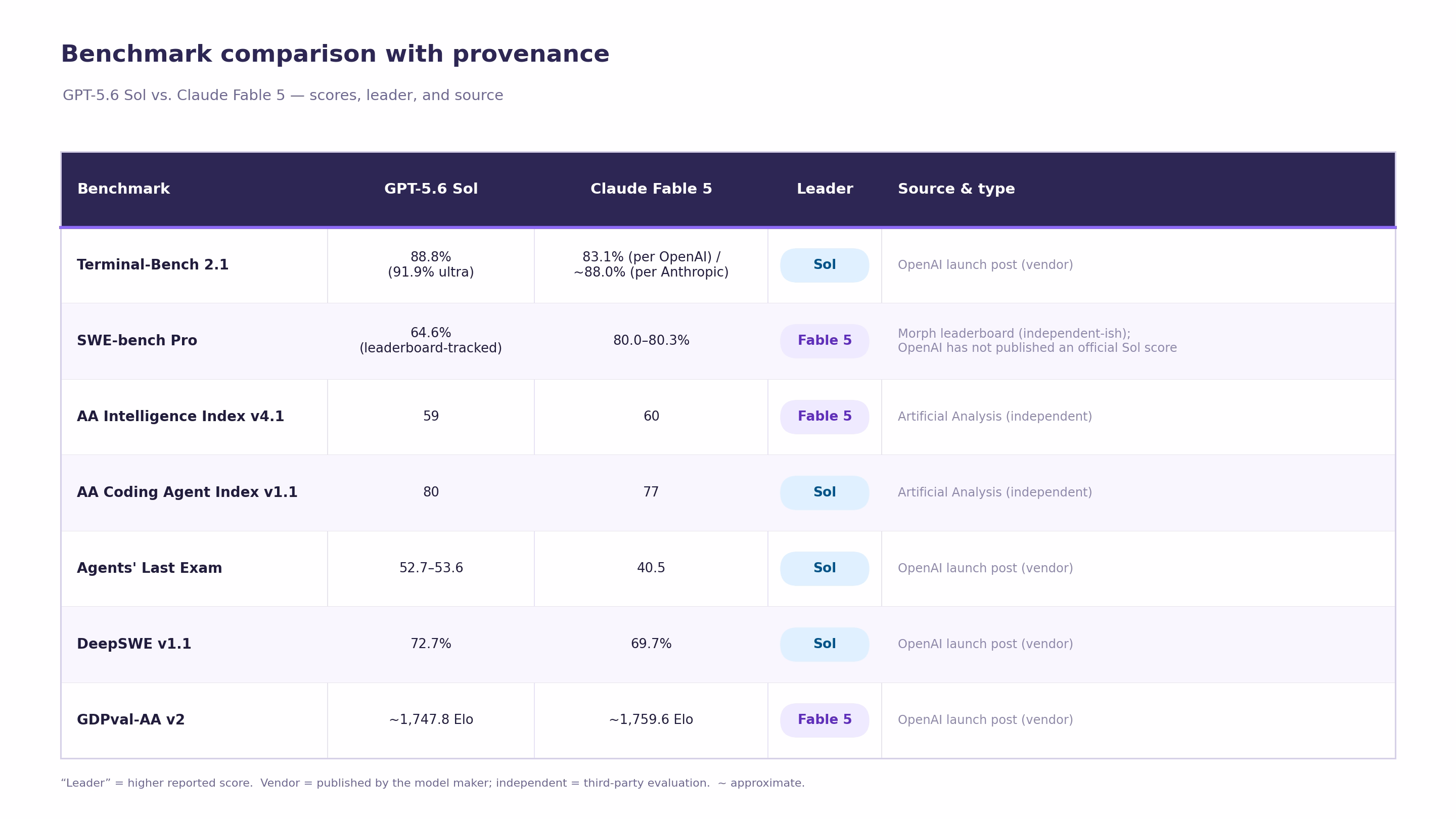 benchmark comparison table of gpt 5.6 and claude fable 5