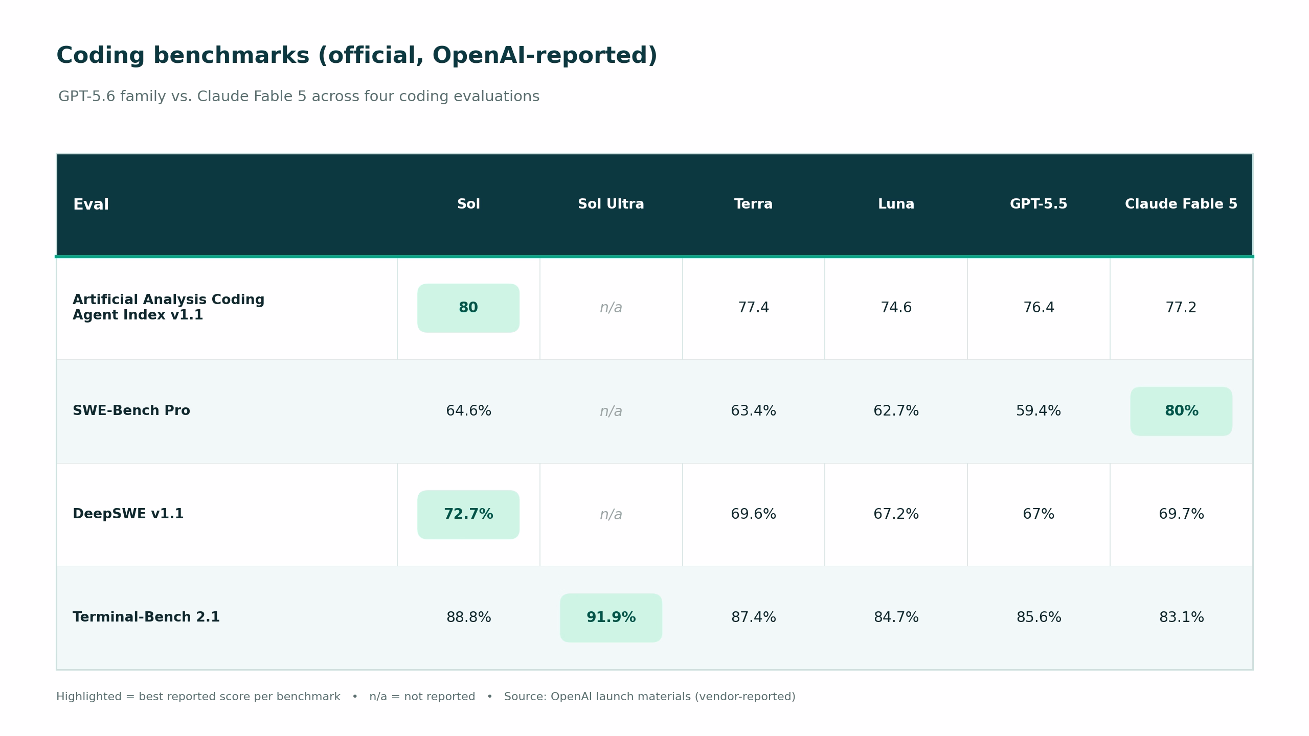coding benchmarks comparison