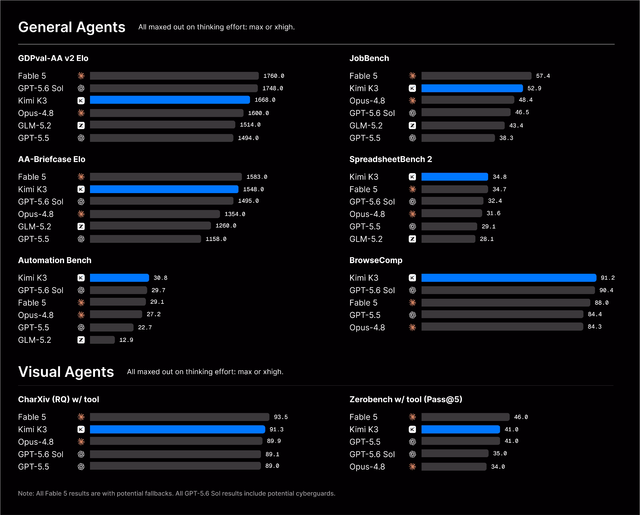 kimi k3 general agents performance