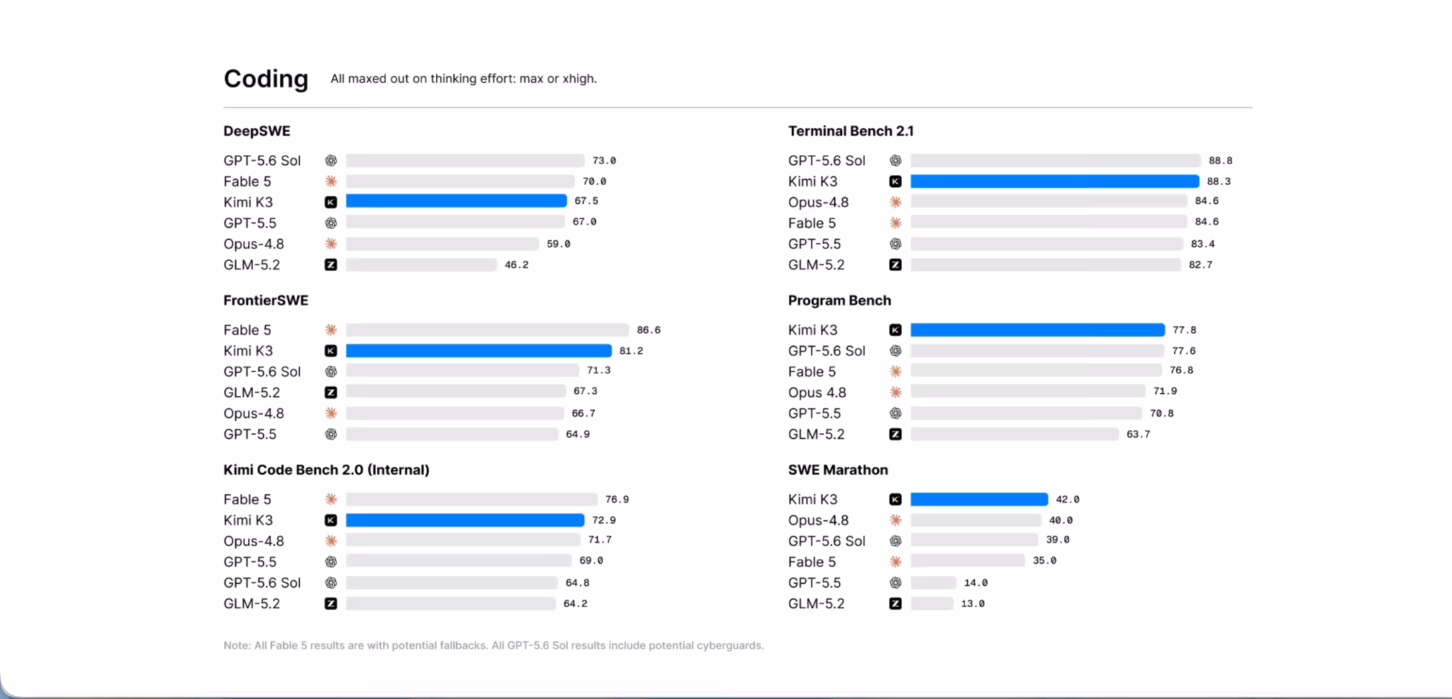 vendor reported coding and agentic scores