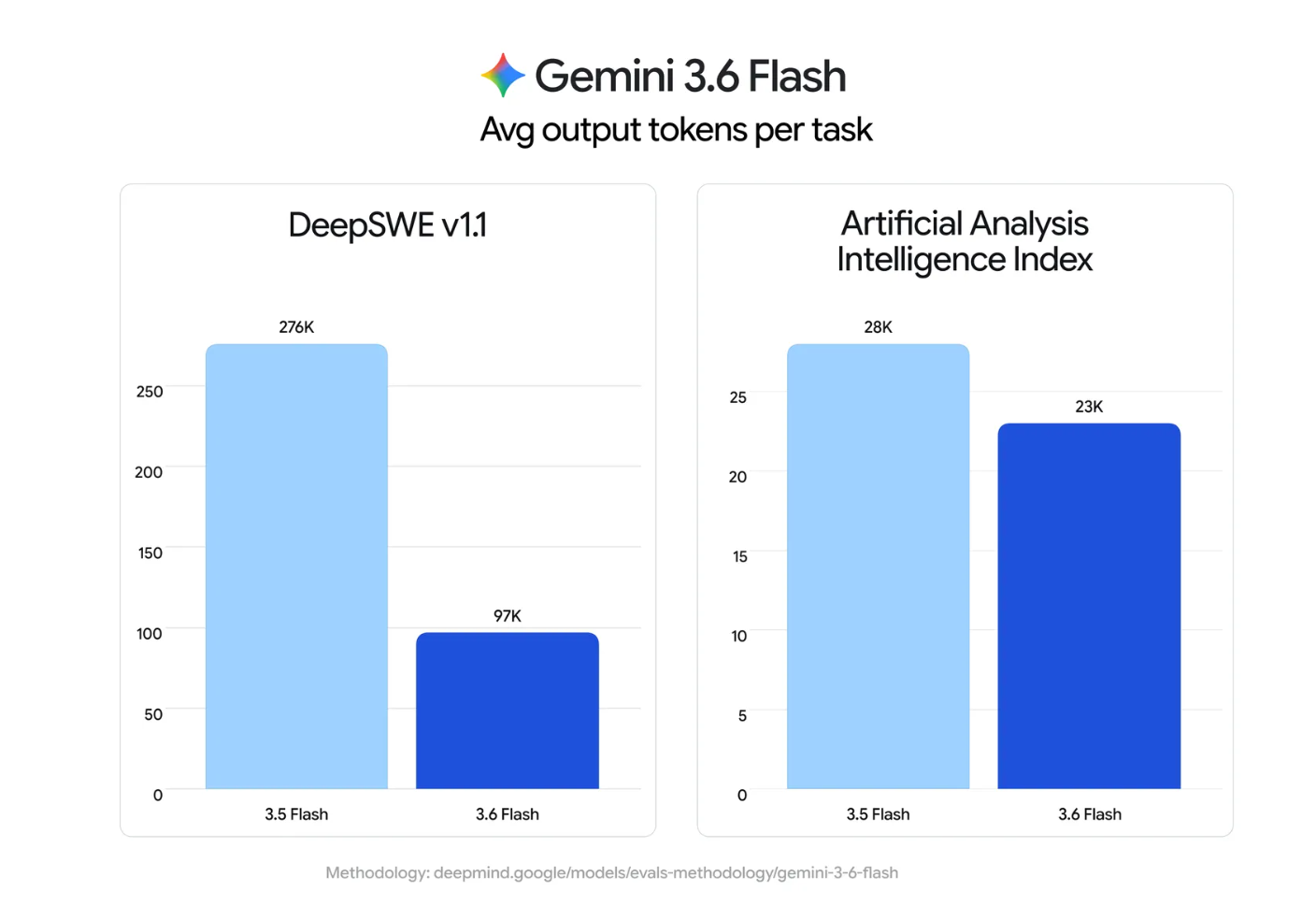gemini 3.6 flash token efficiency
