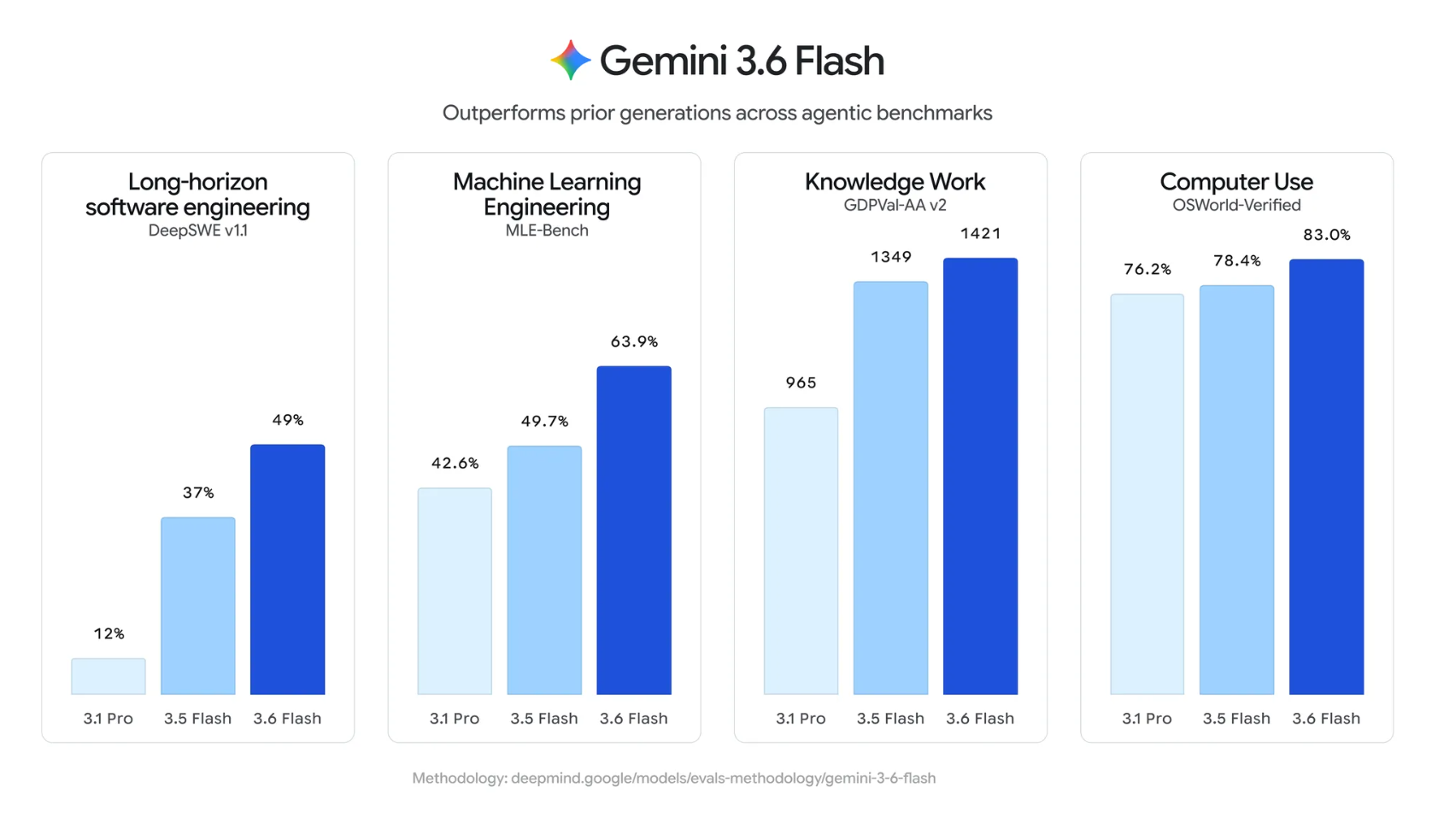 gemini 3.6 flash performance benchmark