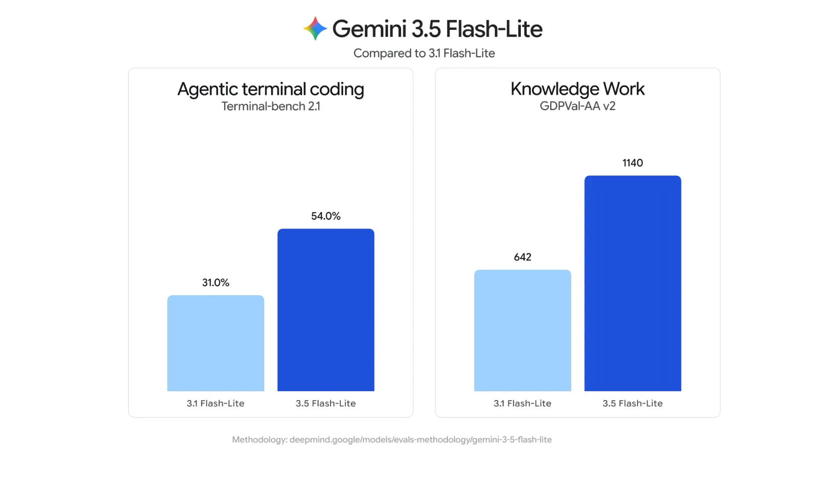 gemini 3.5 flash lite benchmark