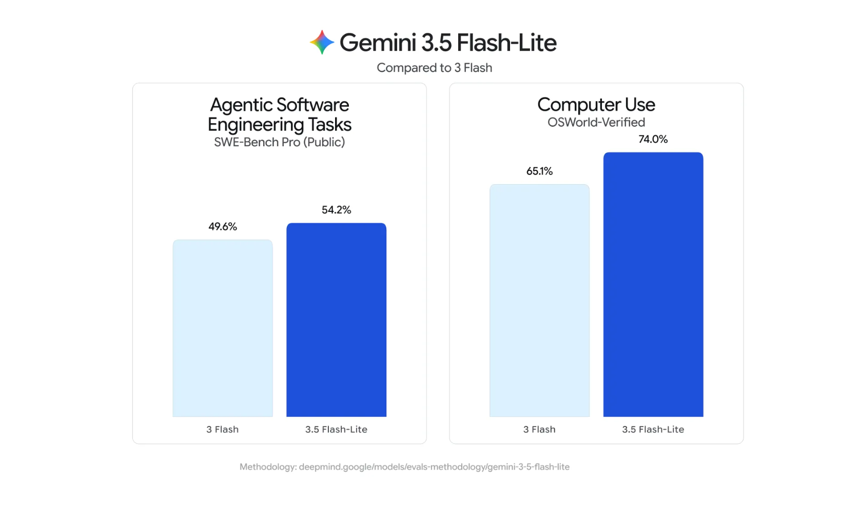 gemini flash 3.5 flash lite benchmark compared to gemini 3 flash