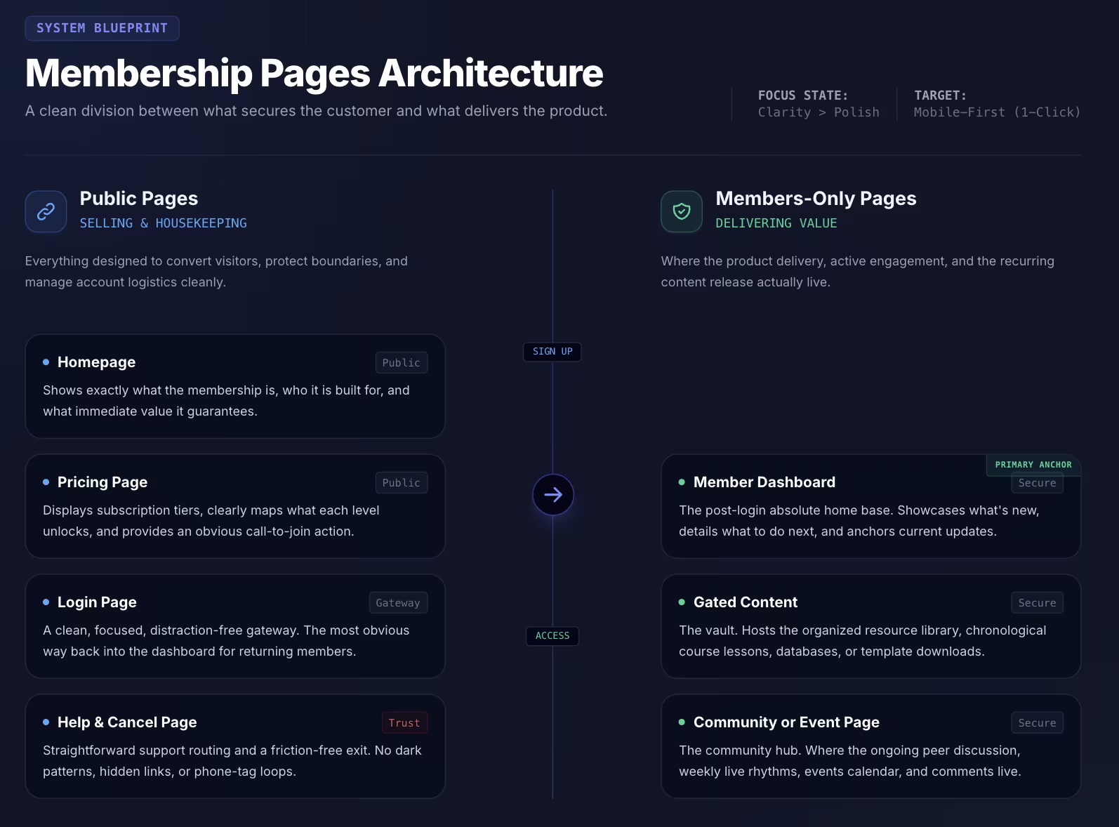 membership website pages architecture