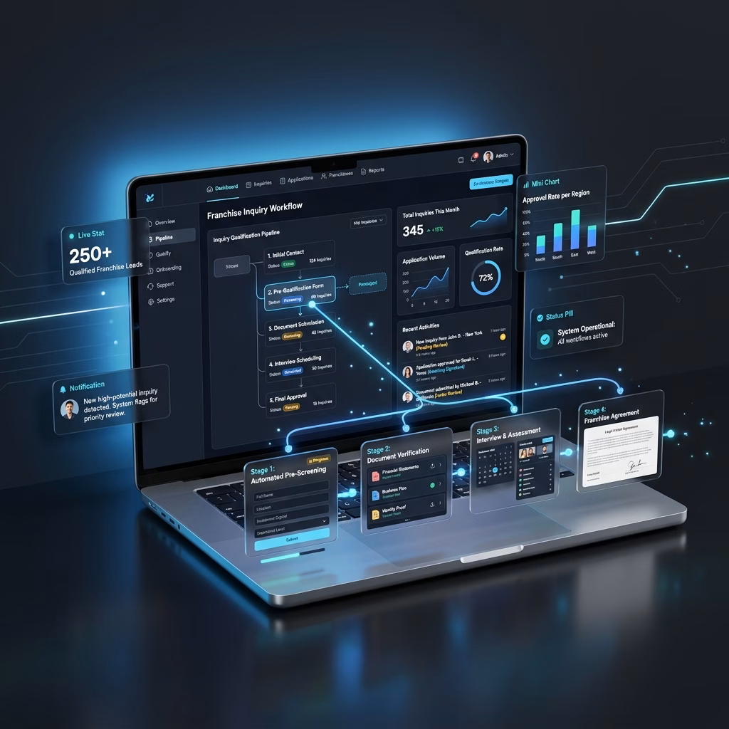 Inquiries Qualify Through Staged Application Flows