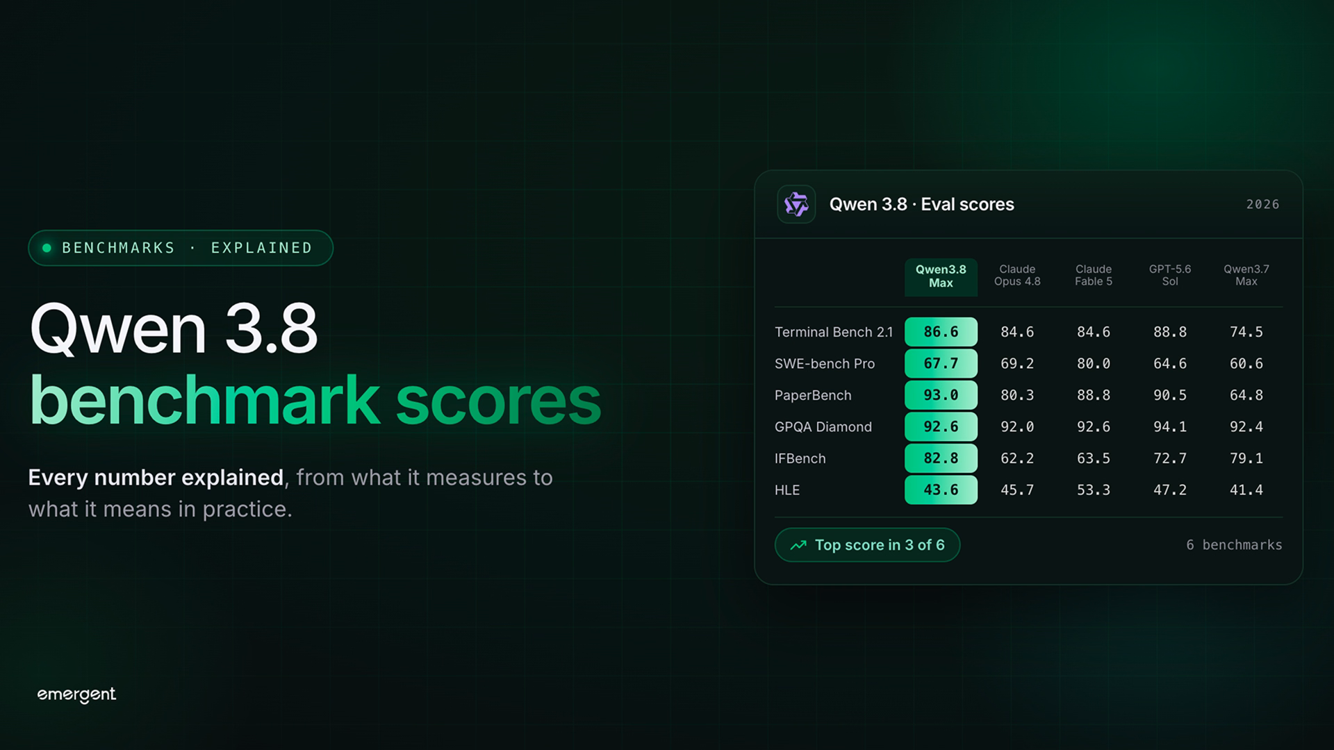 Qwen 3.8 Benchmark Scores: Every Number Explained