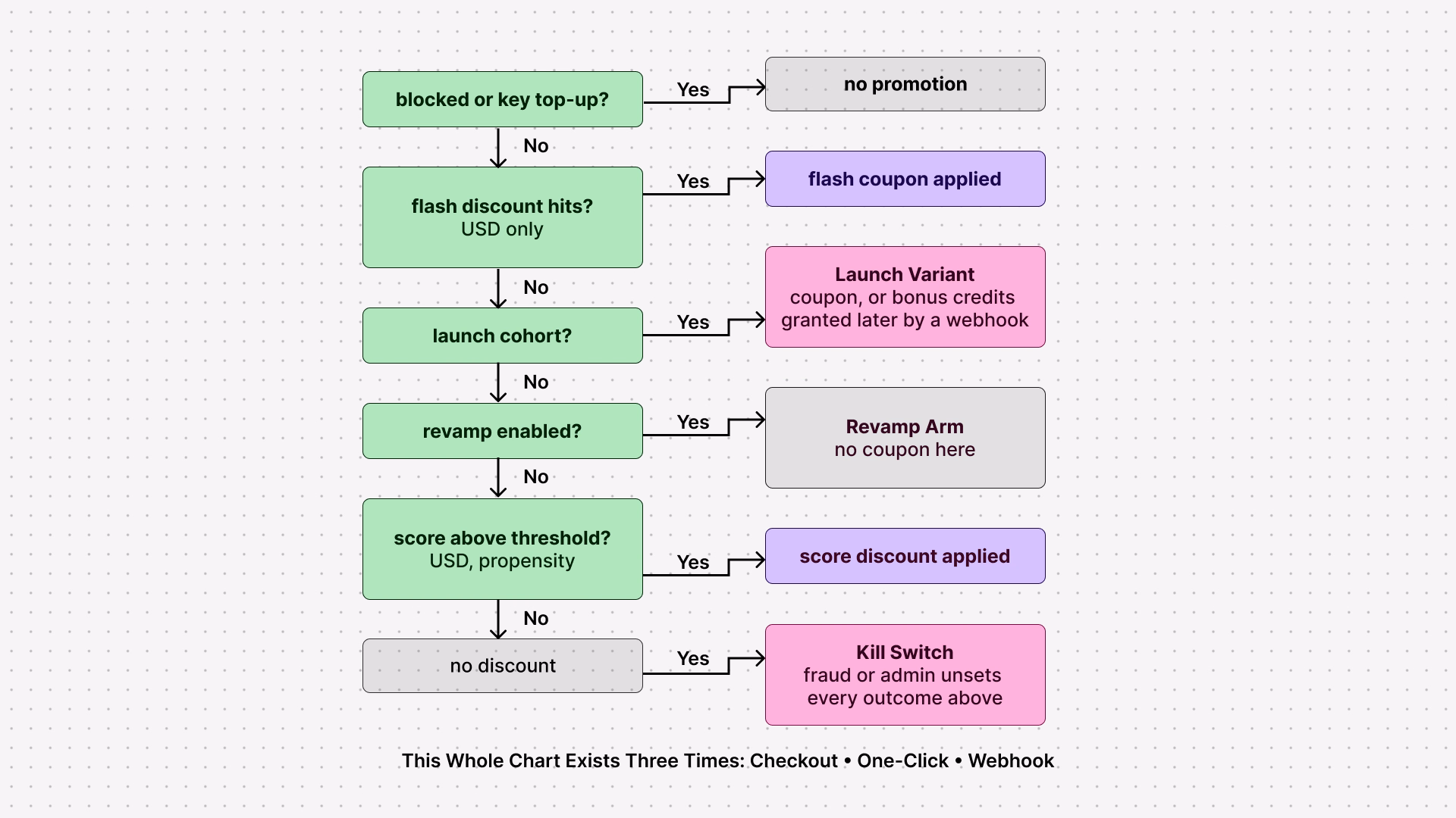 discount resolution decision ladder