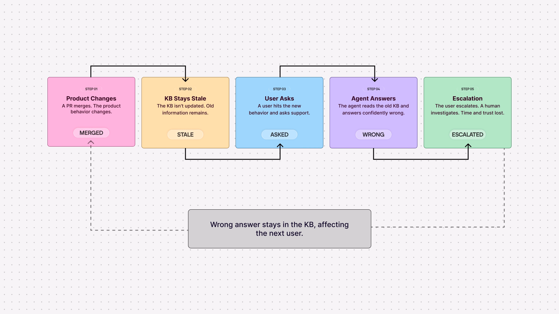 stale knowledge base support failure loop