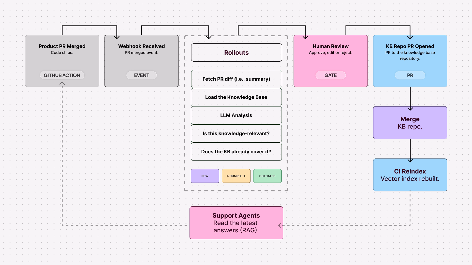 pr to kb sync diagram