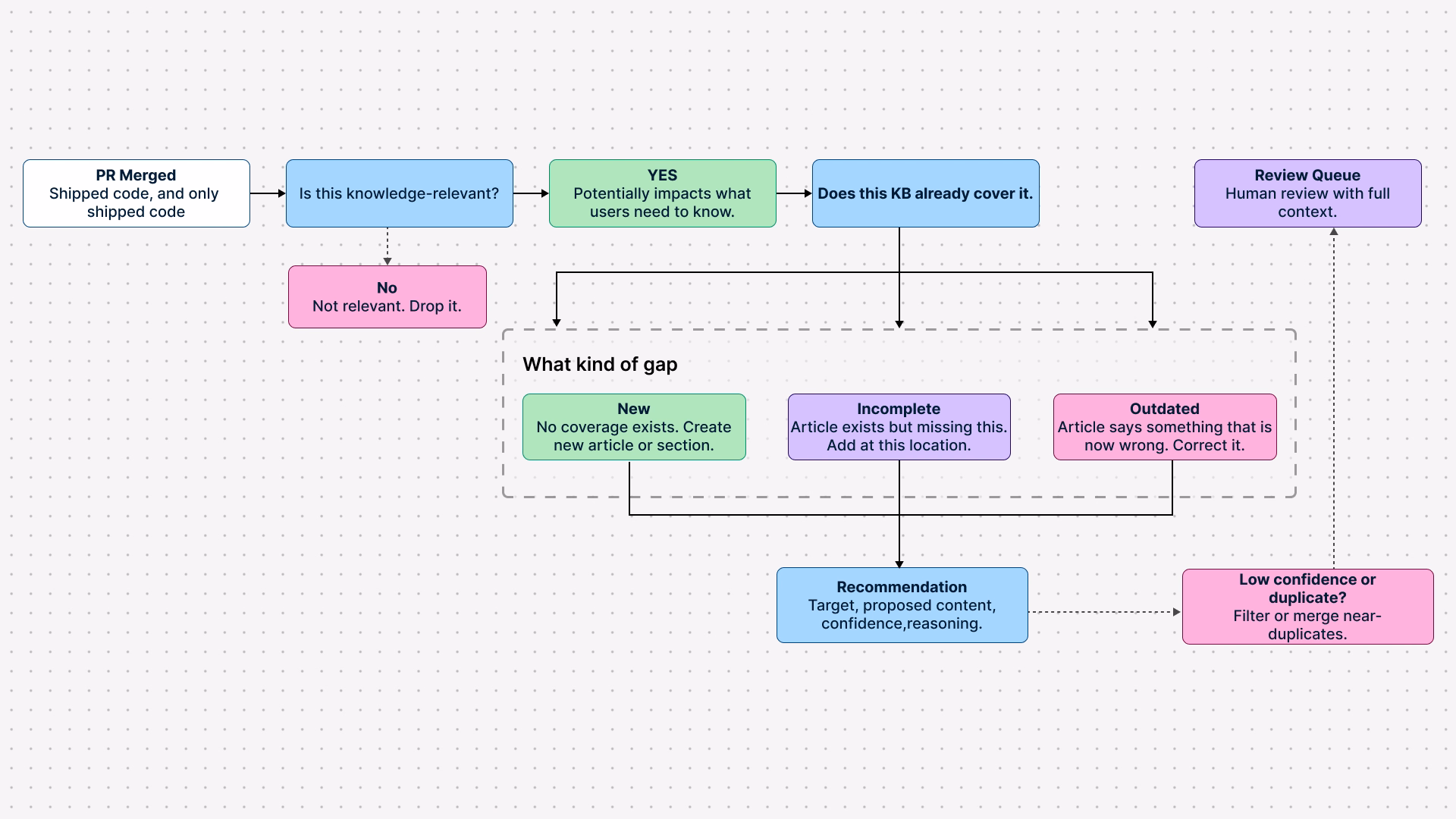 pr to knowledge base flowchart