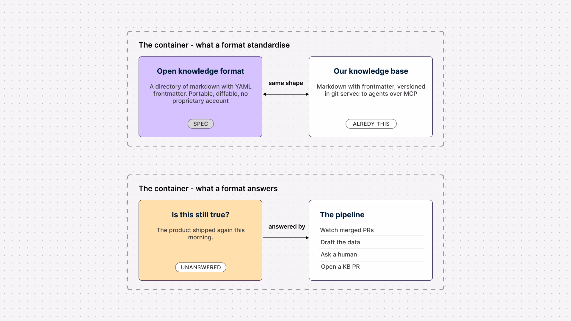 knowledge format vs pipeline freshness