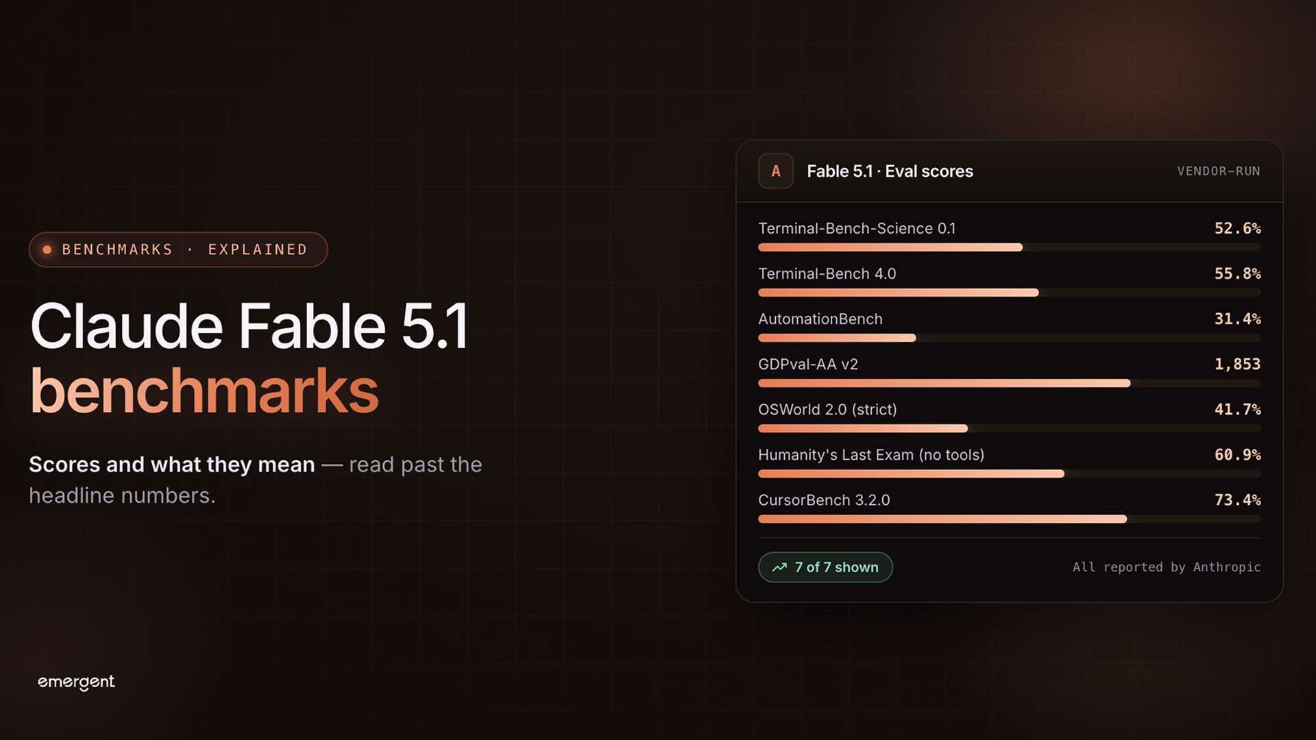 Claude Fable 5.1 Benchmarks: Scores and What They Mean