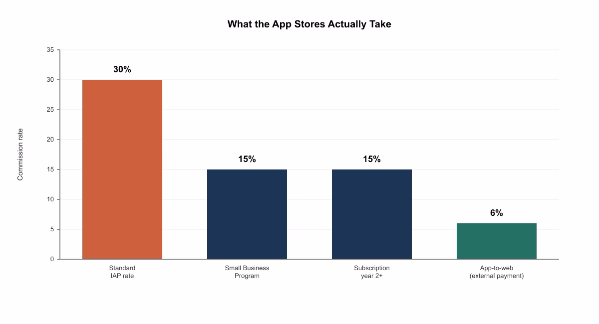 app stores