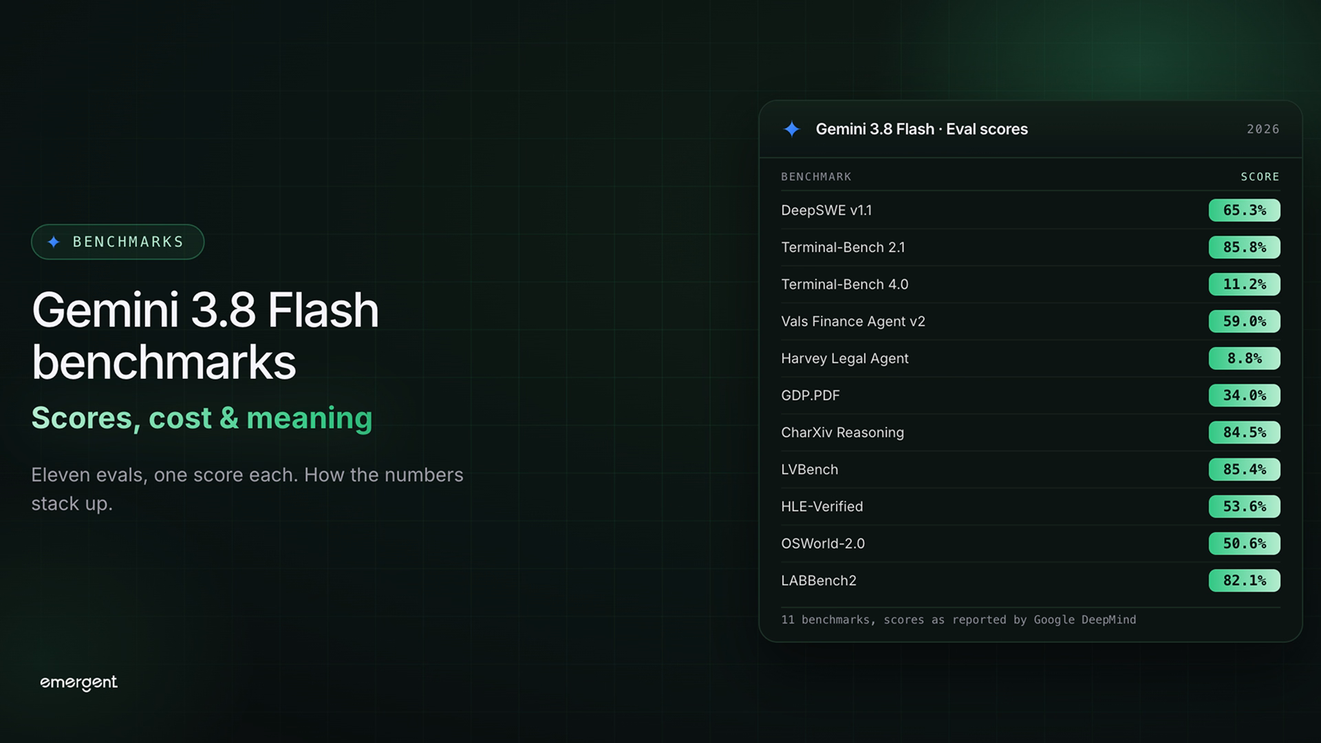 Gemini 3.8 Flash Benchmarks: Scores, Cost, and Meaning