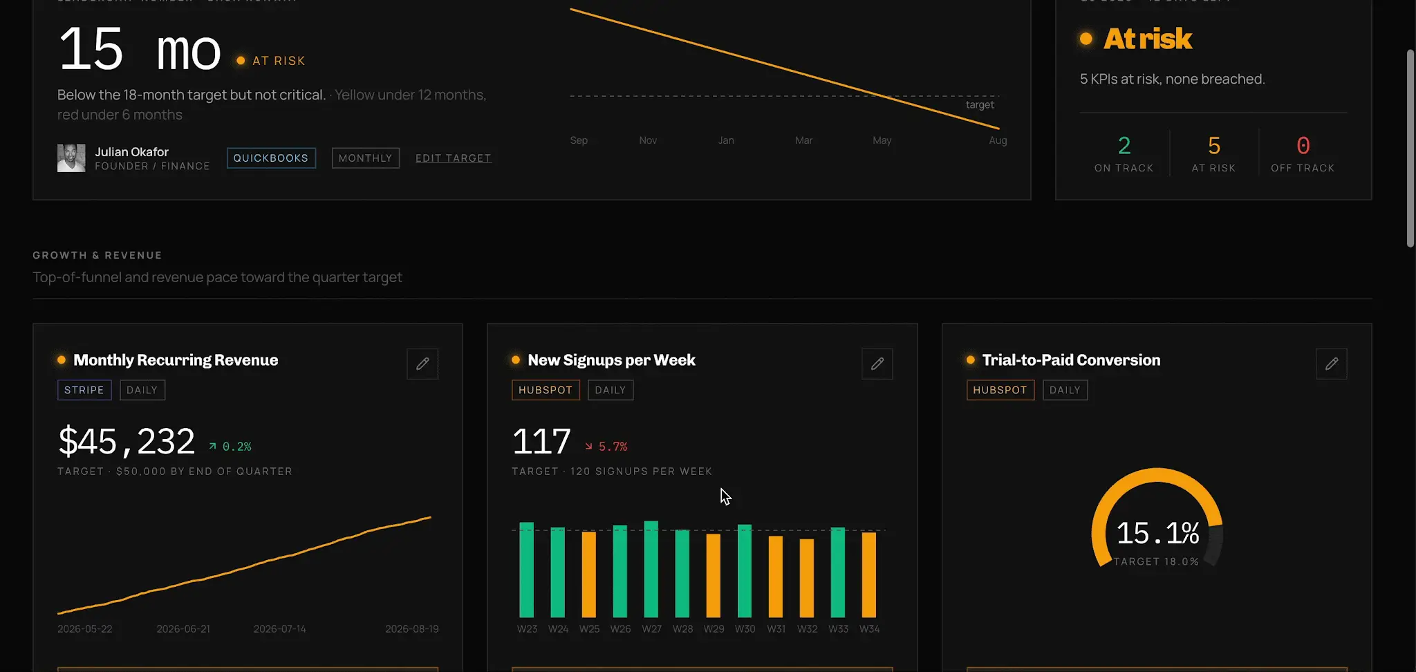how emergent helps teams build a kpi dashboard without a bi team