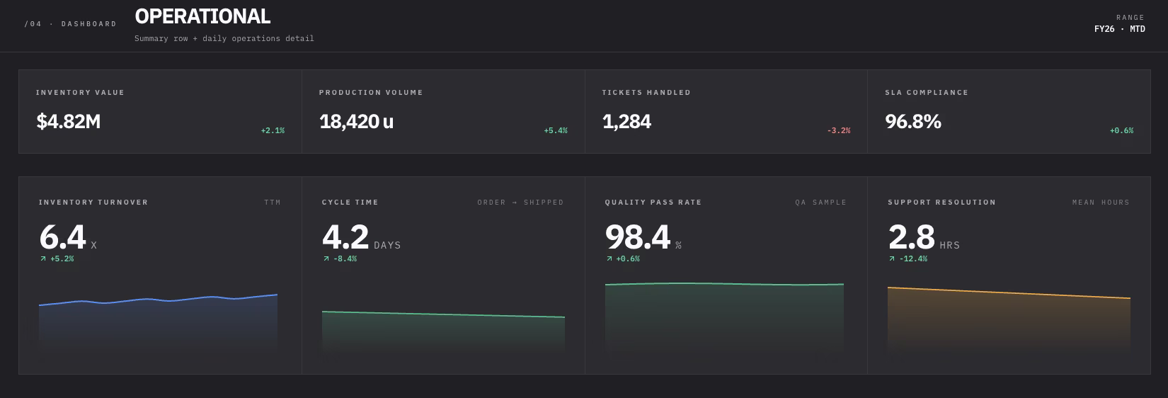 operational kpi dashboards sorted by function