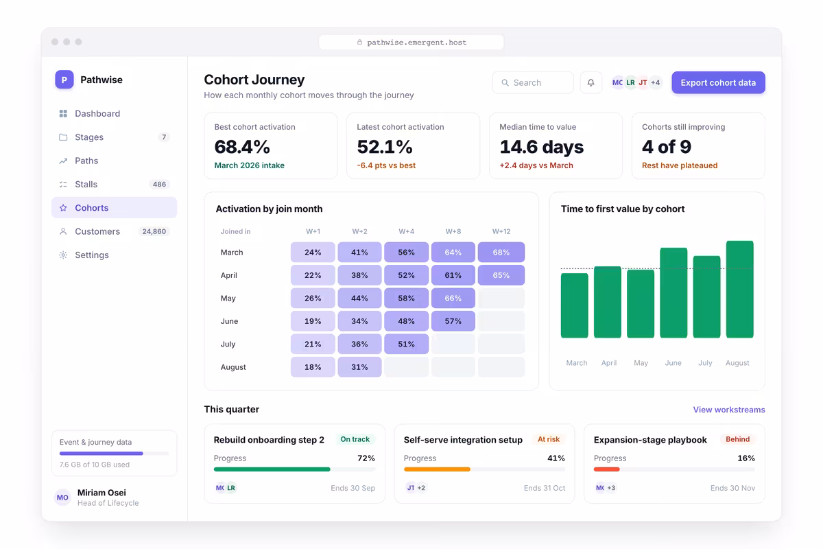Cohort Journey