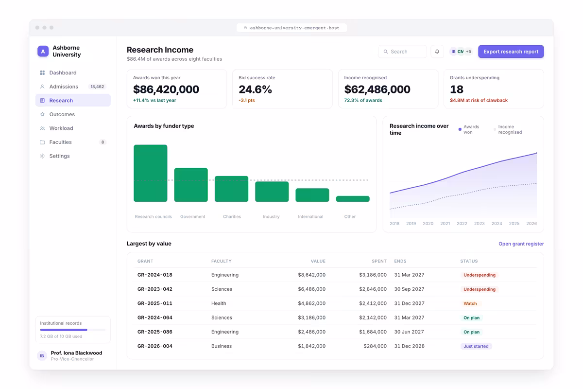 Research Income