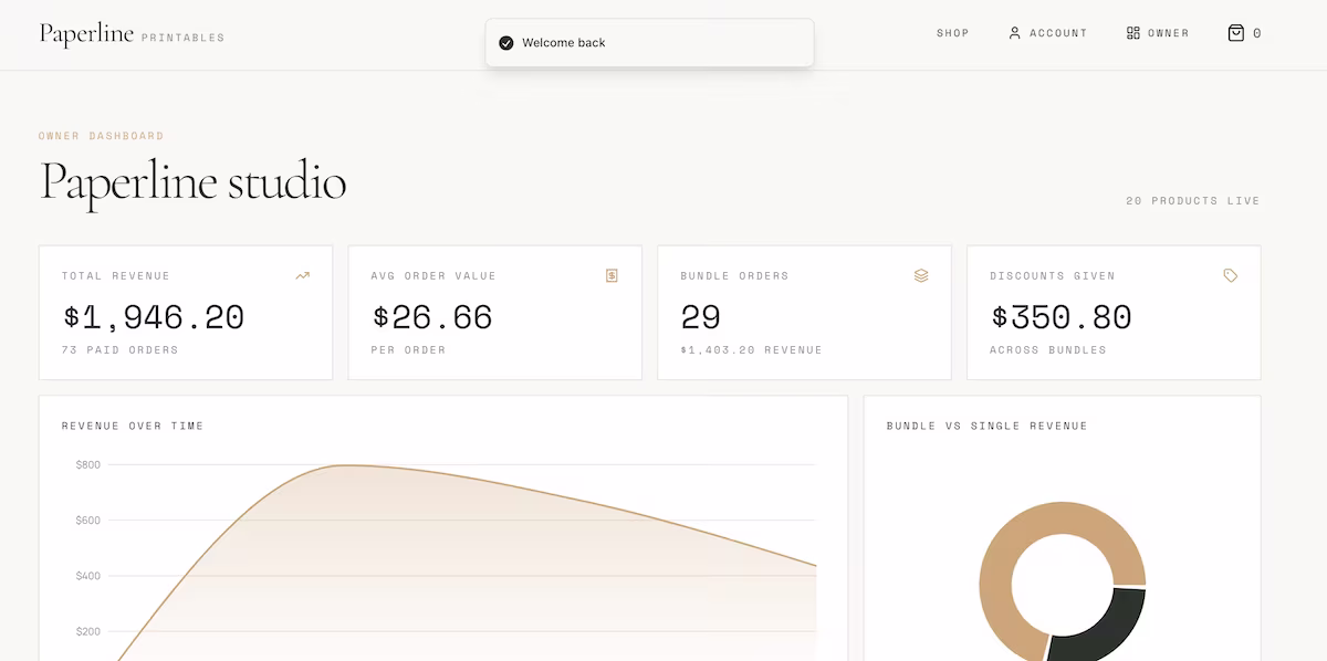 The Paperline dashboard, tracking order value and the bundle split.