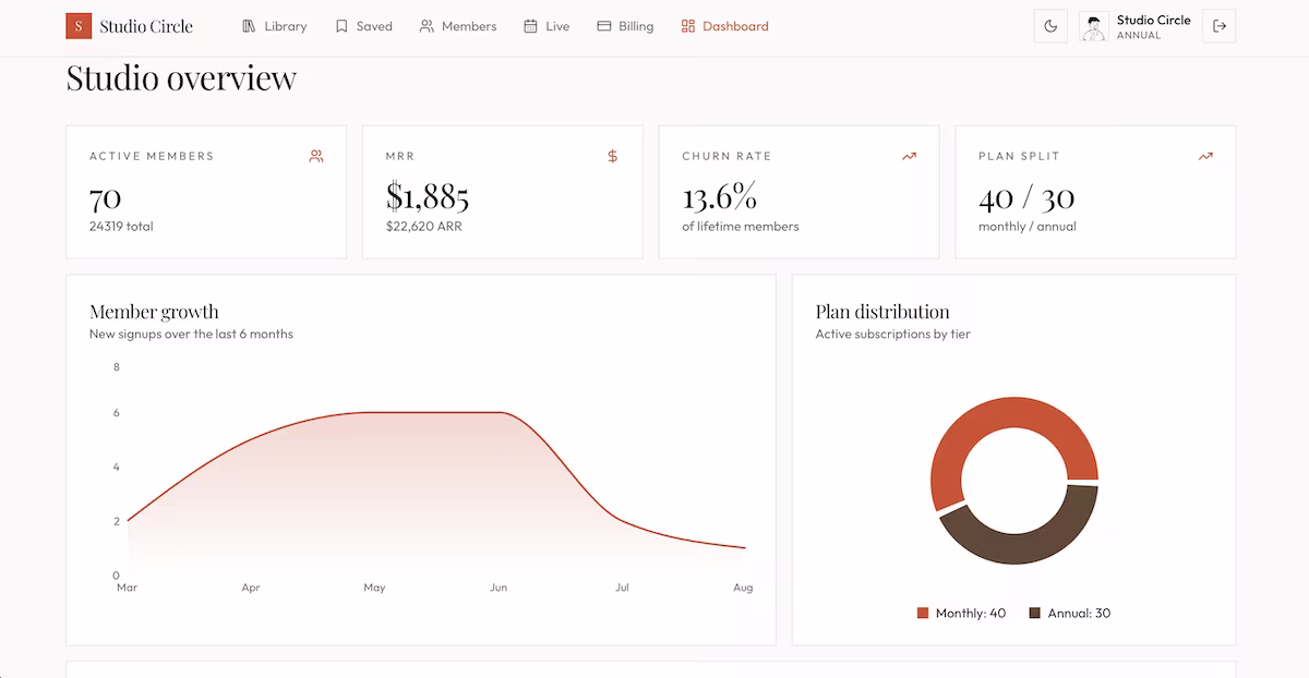 The Studio Circle overview, tracking members, recurring revenue, and churn