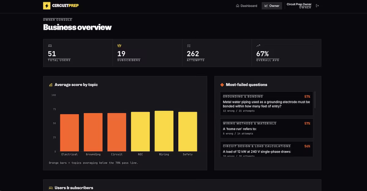 Average score by topic, with the most-failed questions beside it