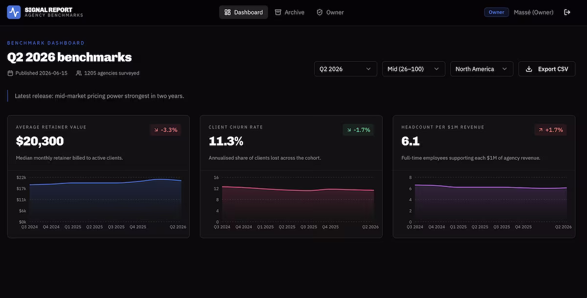 The Signal Report benchmark dashboard, filtered by quarter, size, and region