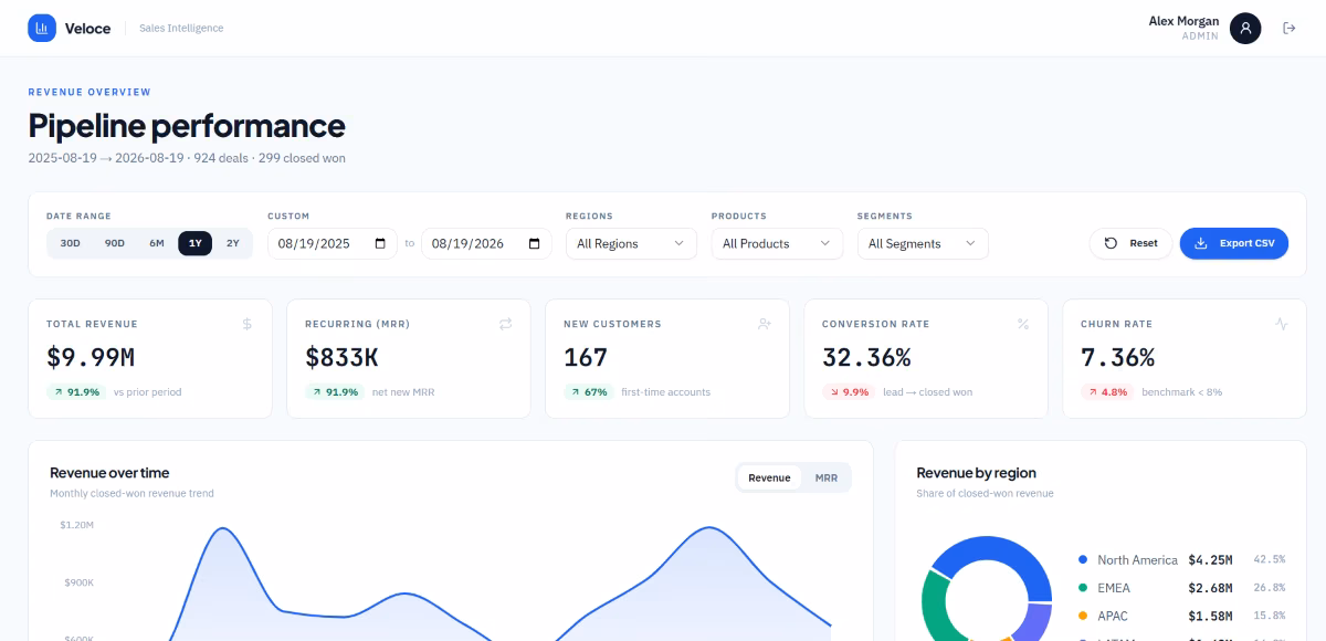 how emergent simplifies building a dashboard