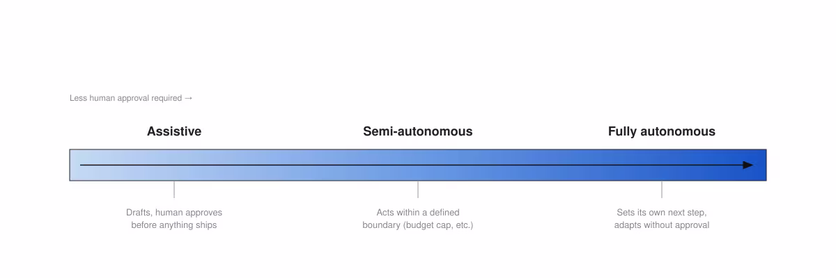 levels of ai agent autonomy in marketing
