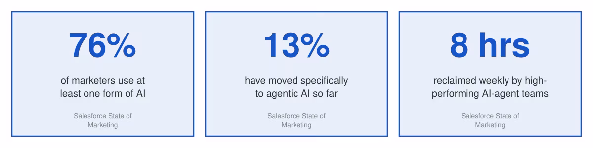 why marketing teams are adopting ai agents now