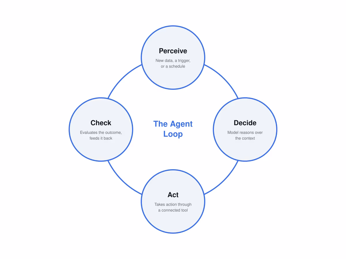 how ai marketing agents work