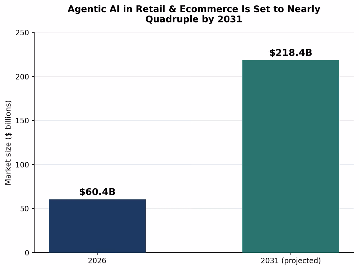 Agentic in Retail