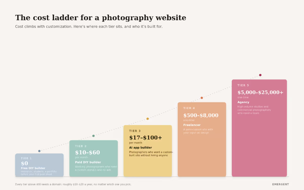 the cost ladder for a photography website
