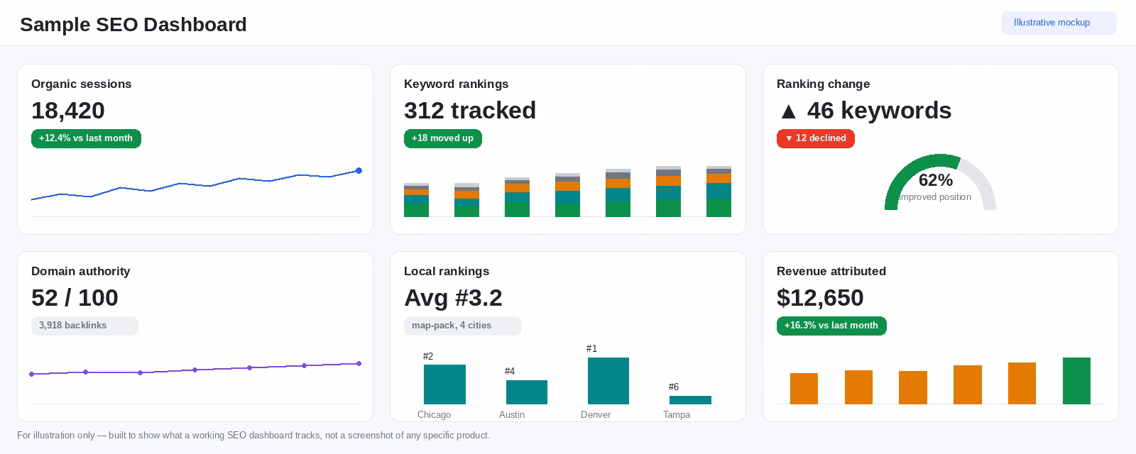 what an seo dashboard actually shows you