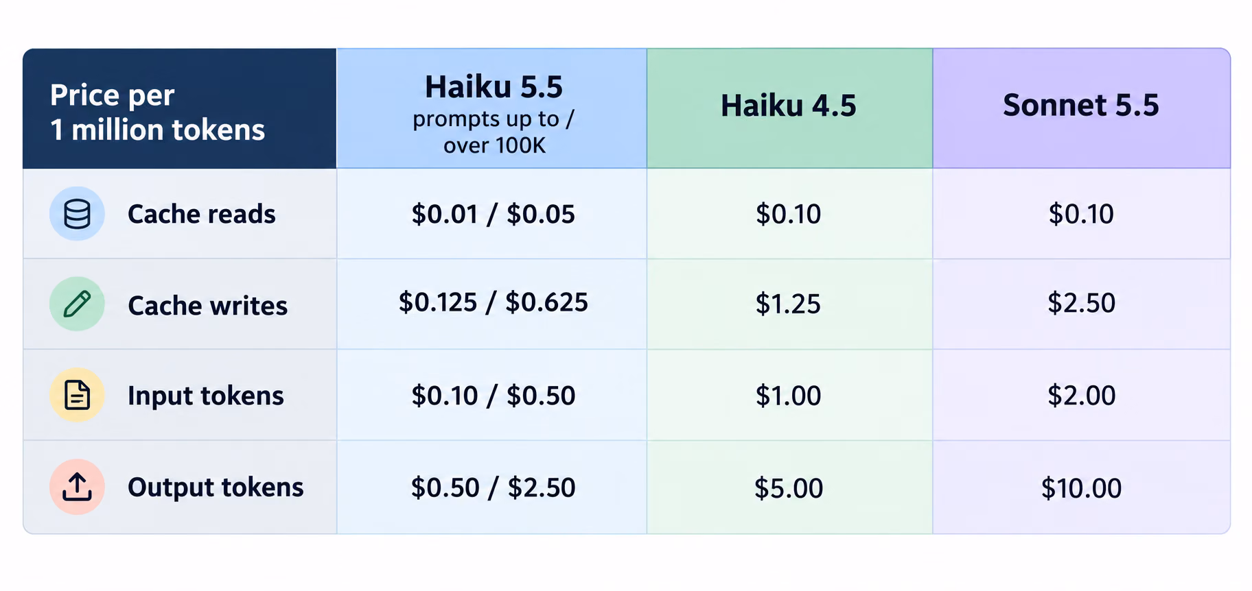 claude haiku 55 vs sonnet 55 pricing