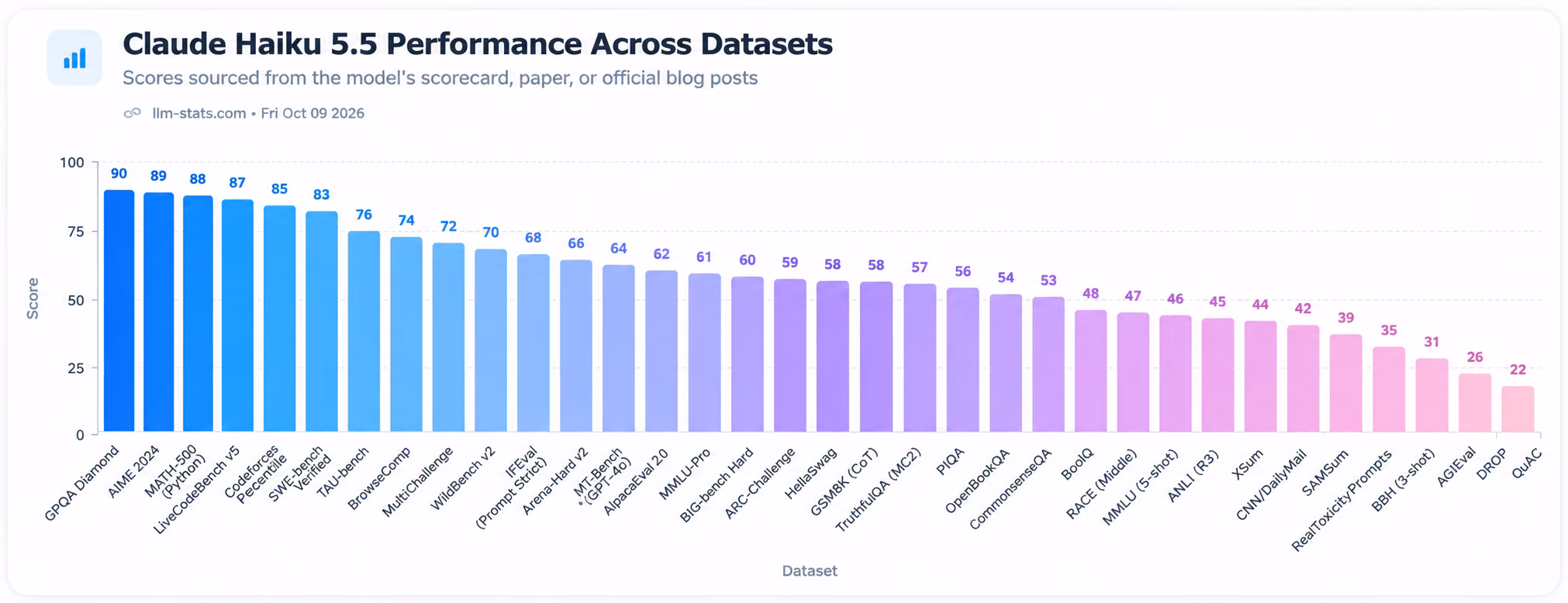 which model performs better