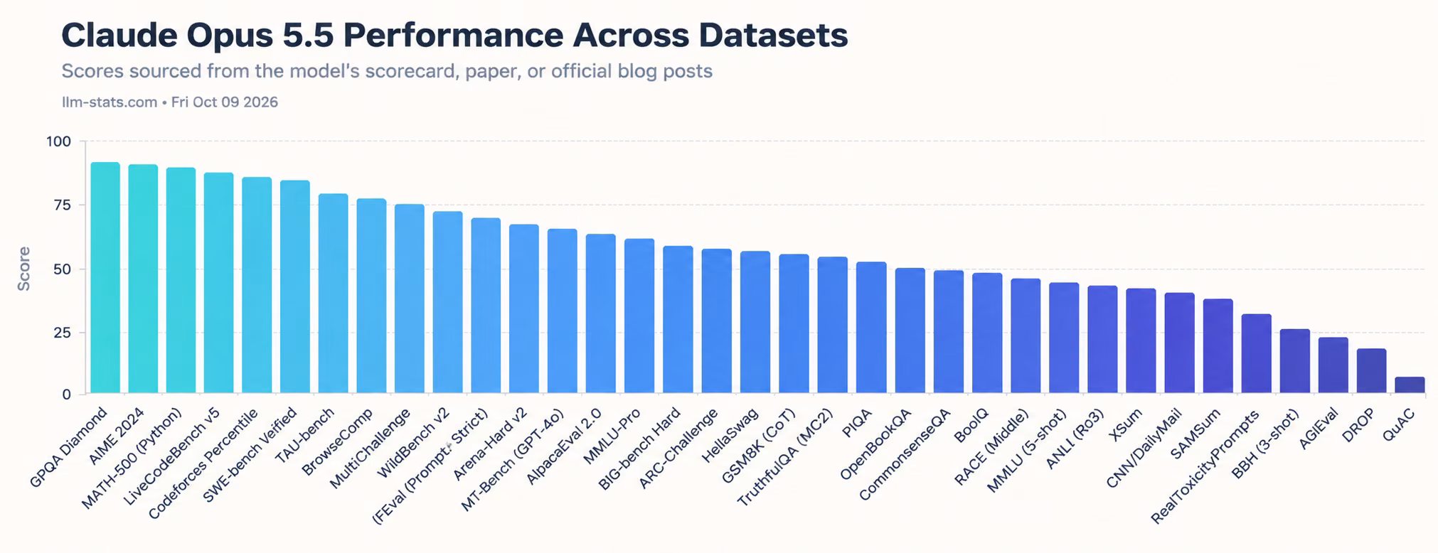 which model performs better