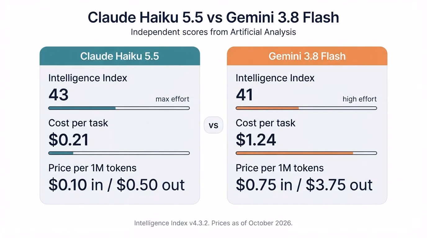 guide compares two price benchmark
