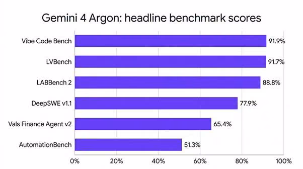 what gemini 4 argon does well