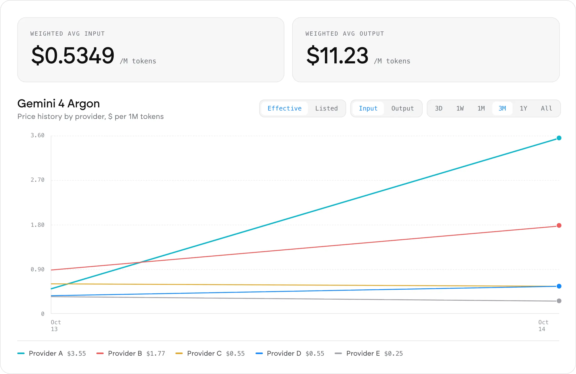 Gemini 4 Argon Pricing Table