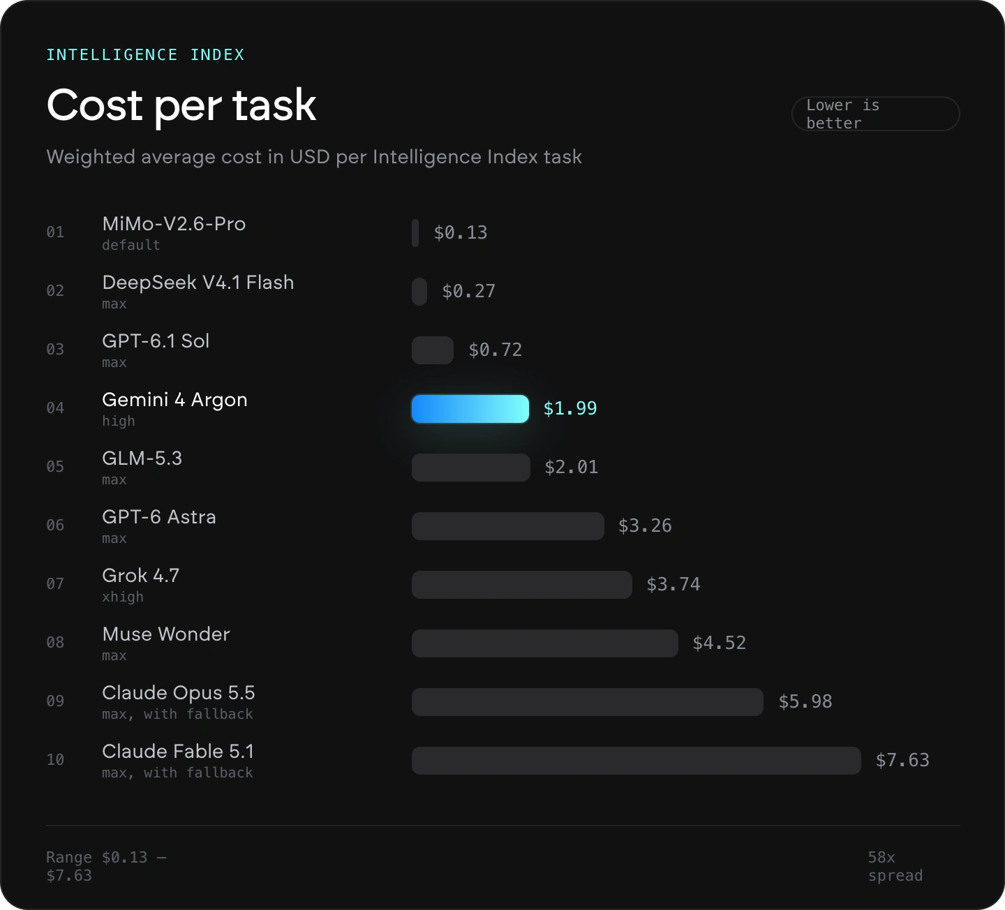 cost per task