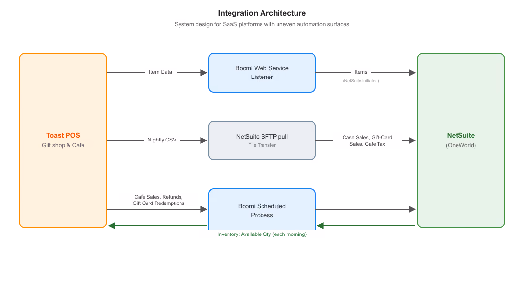 How a tourist railroad connected Toast POS to NetSuite so its gift shop and cafe post a full day of sales, refunds, fees, gift cards, and tips automatically each night, with inventory staying in sync between the two systems.