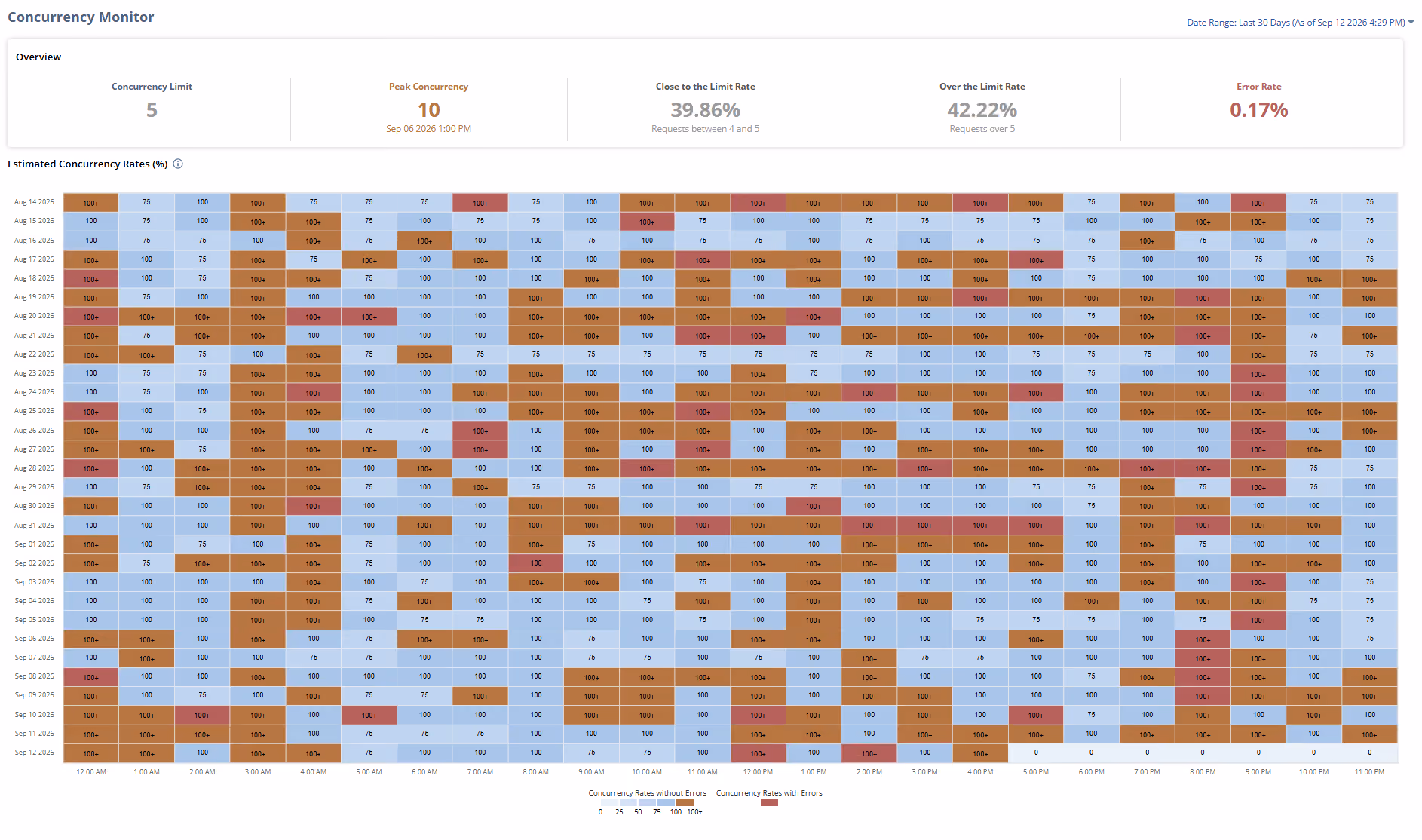 NetSuite Concurrency Monitor showing a limit, a peak of requests over the limit, and an hourly heat map over 30 days