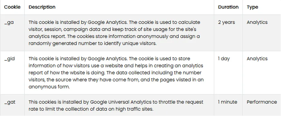 Table of Google Analytics cookies