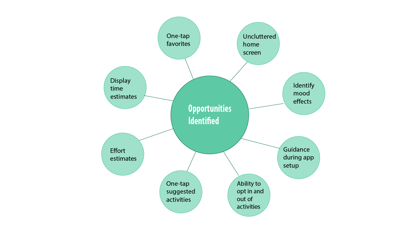 a mind map diagram. the middle circle is labeled "opportunities identified" and surrounding circles list various UI features such as "one-tap favorites" and "effort estimates."