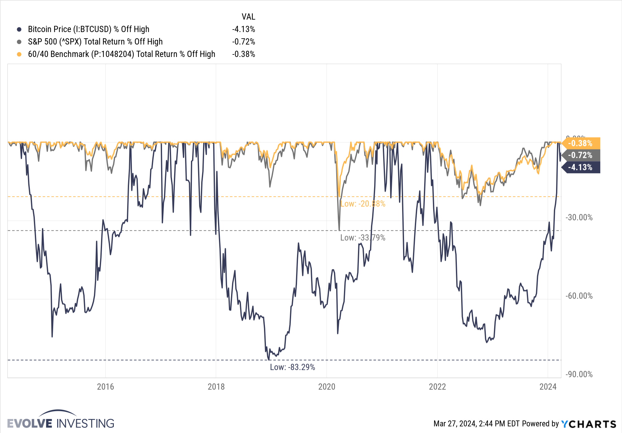 Drawodnws of Bitcoin, the S&P 500, and the 60/40 portfolio
