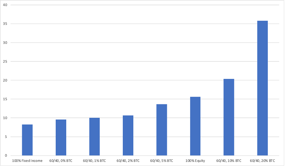 Portfolio Standard Deviation Based on Various Allocations