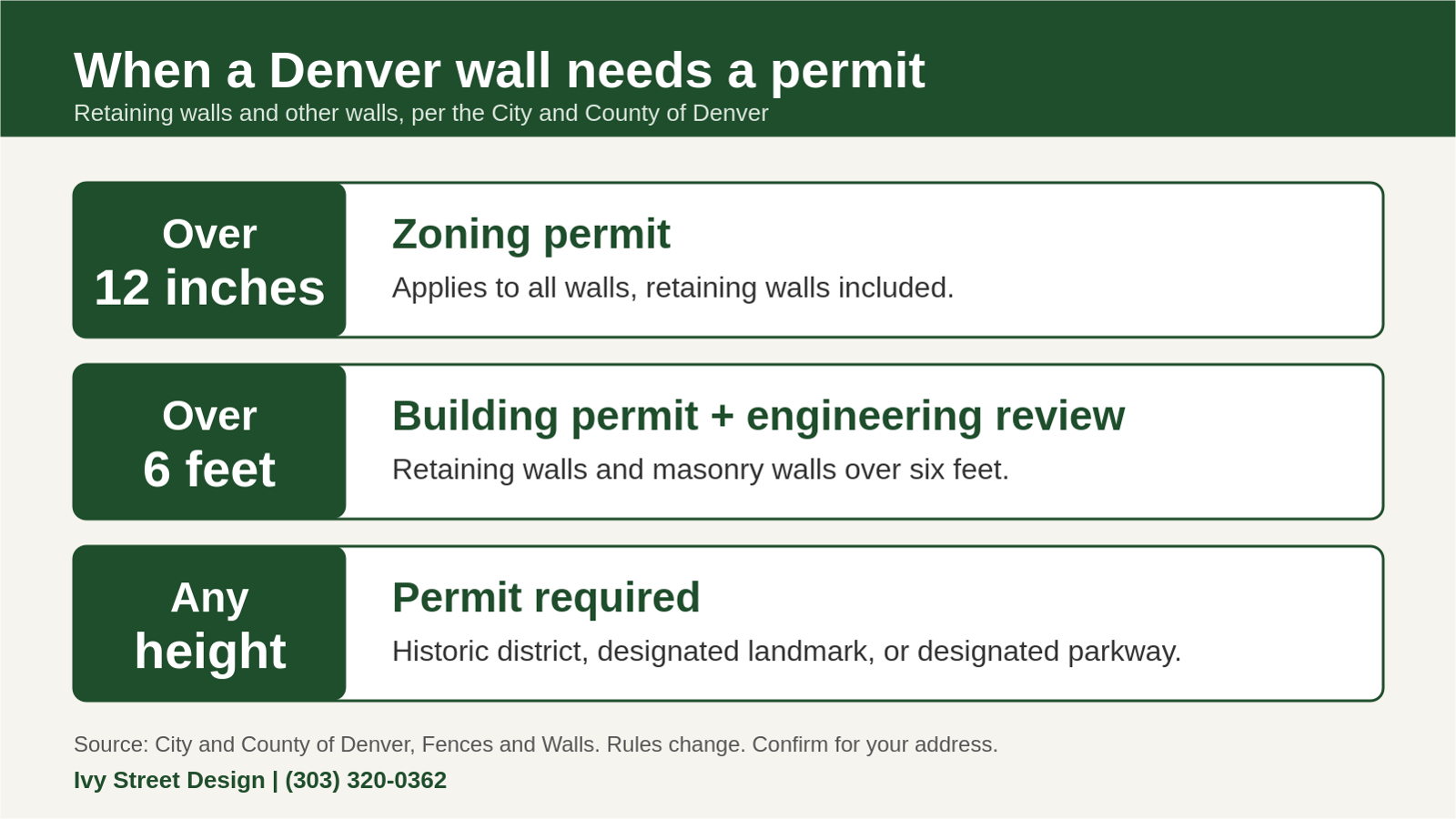 Denver wall permit thresholds: zoning permit over 12 inches, building permit over 6 feet, permit at any height in historic areas.