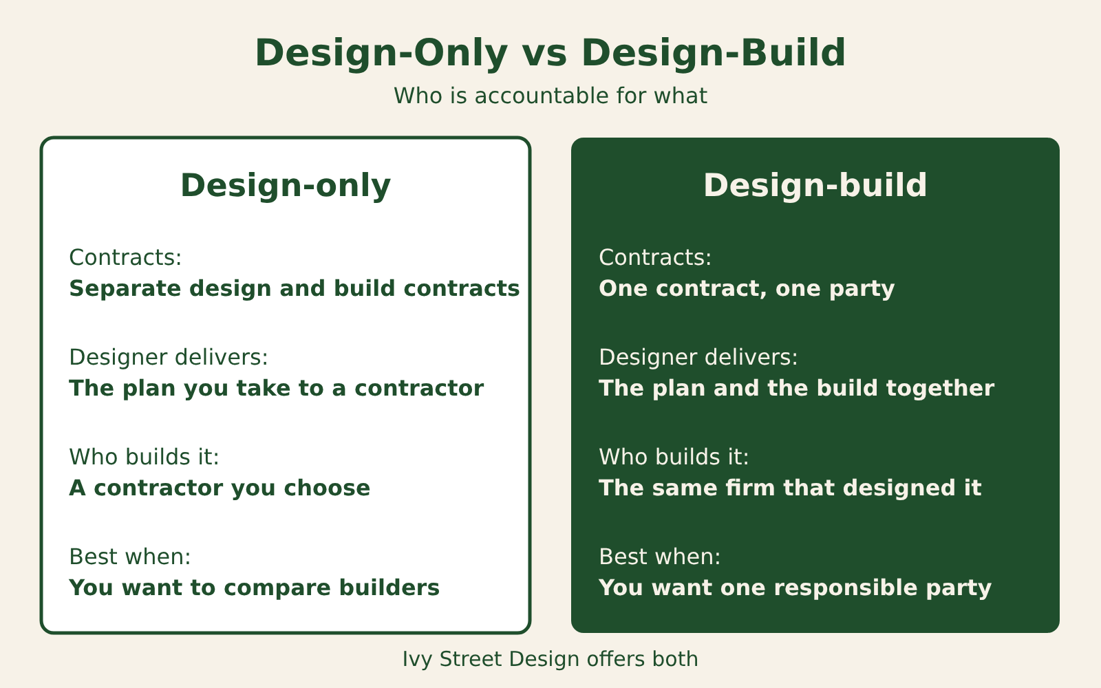 Comparison of design-only and design-build landscaping: contracts, deliverables, builder, and best fit